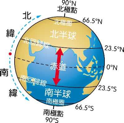 北迴歸線的意思|北迴線